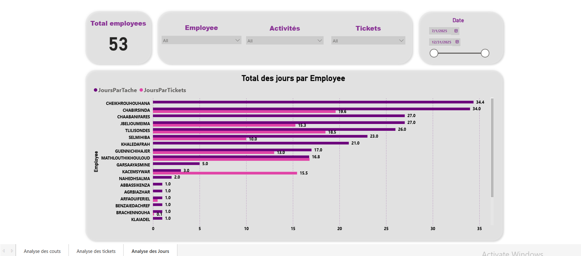 Analytics et Rapports Tango